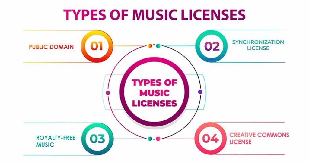 Background Music Copyright License Types